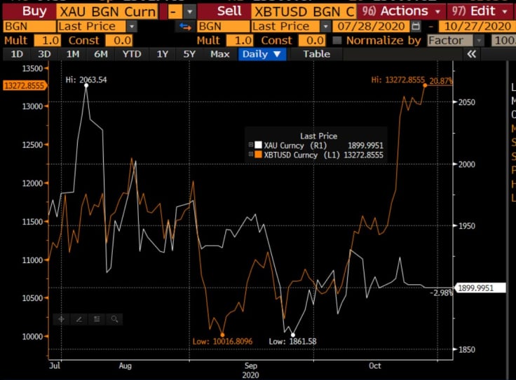 BTC/gold
