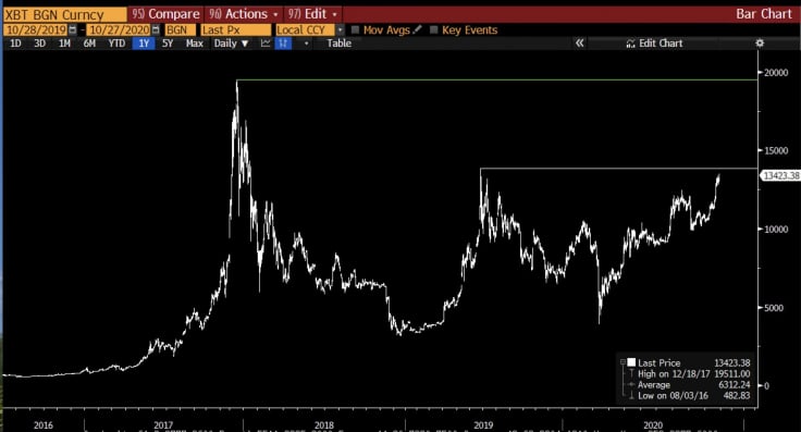 Bitcoin