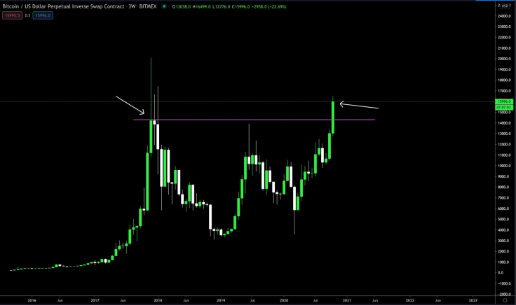 Bitcoin 3W