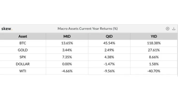 Bitcoin leads macro assets year returns in percentage. Source: Skew
