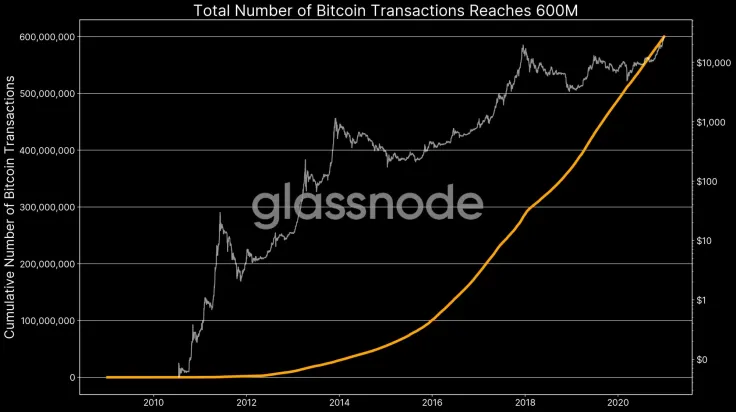 Glassnode