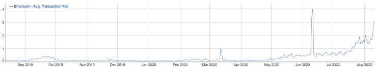 Ethereum fees