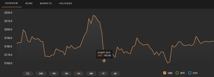 Ethereum Price