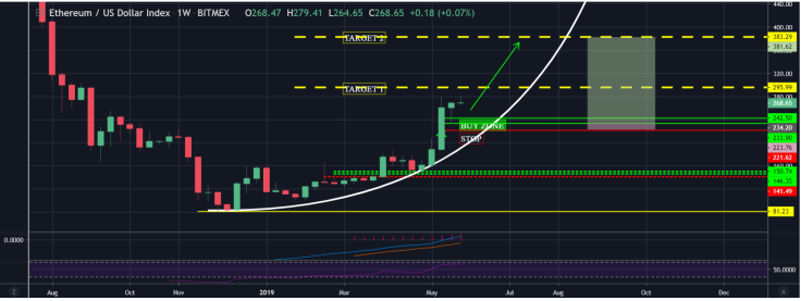 ETH can push beyond $350
