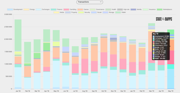 Ethereum dApps by number and categories