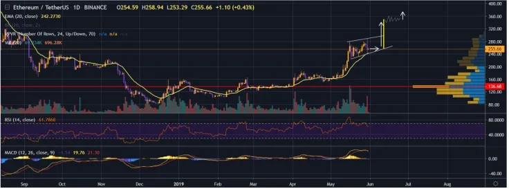 ETH follows Bitcoin like any other alt