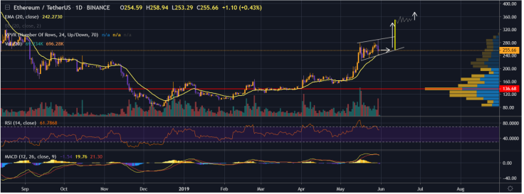 ETH follows Bitcoin like any other alt
