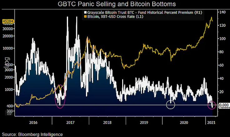 GBTC