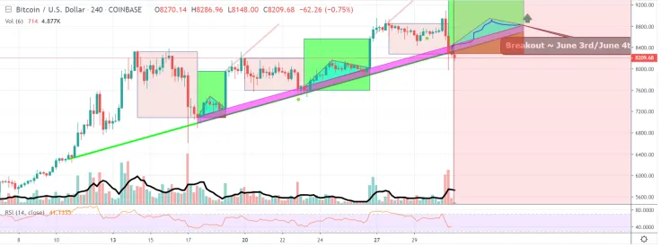 If BTC fails in $8,200 zone, it will fall