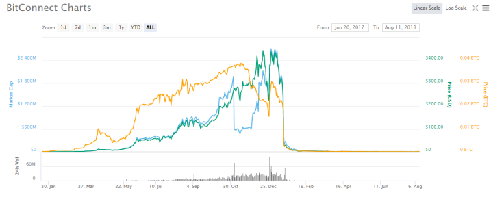 BitConnect charts
