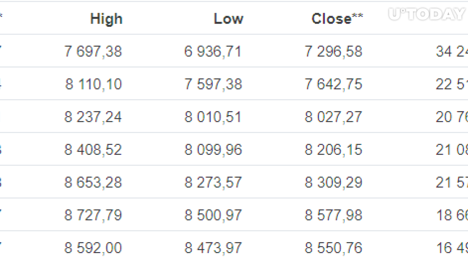 Bitcoin FOMO Results in Huge Trading Volume as Price Falls