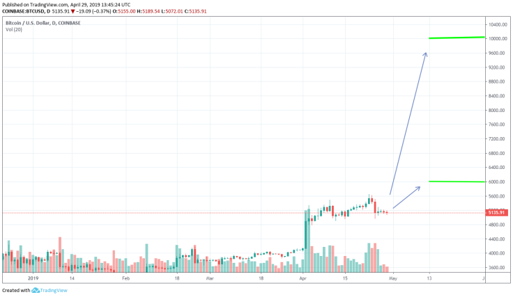 Forbes prediction for Bitcoin’s price in 2019