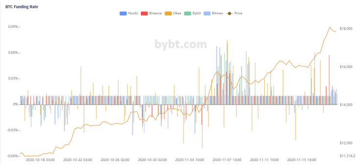 Funding rate