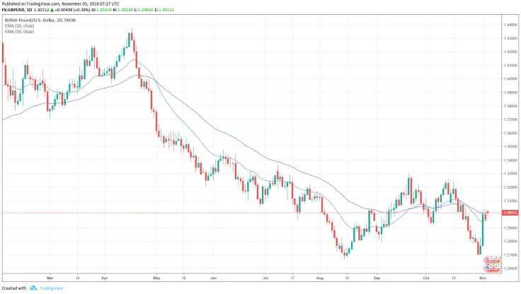 GBP/USD