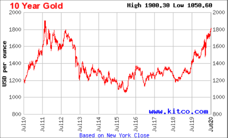 gold