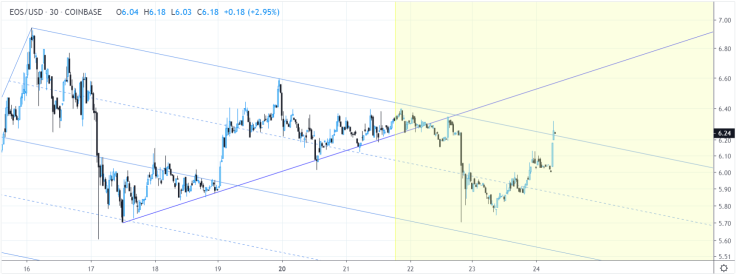 Golden cross failed to boost EOS price