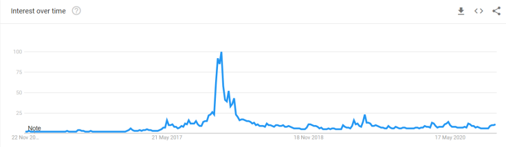 Google Trends