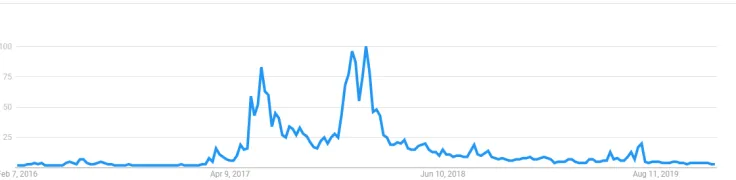 Google Searches For Ethereum Historical Data