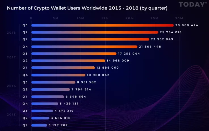 Graph. Number of Crypto Wallet Users Worldwide
