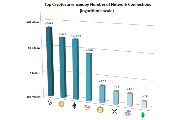 Top Cryptocurrencies