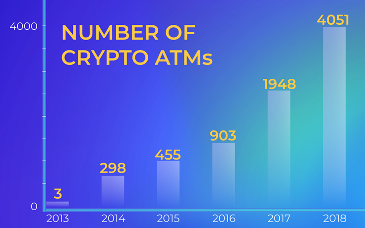 Number of ATMs