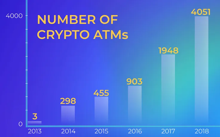 Number of ATMs