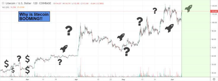 LTC halving will boost its price