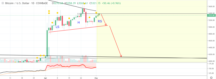 Head and shoulders pattern on BTC price chart