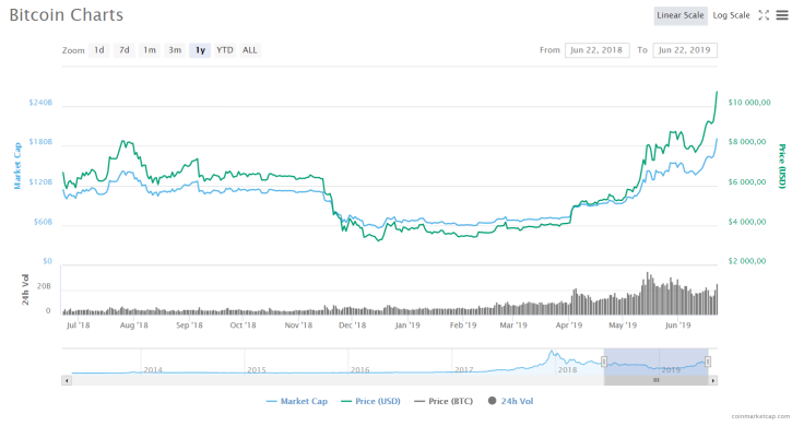 Highest price mark since March 2018