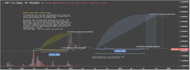 XRP might reach $7?