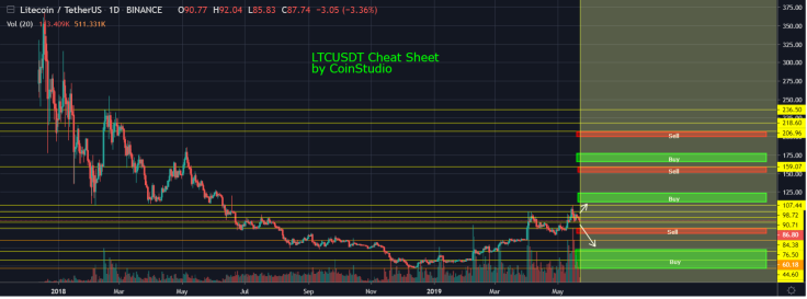 Litecoin has 3 basic buy/sell targets