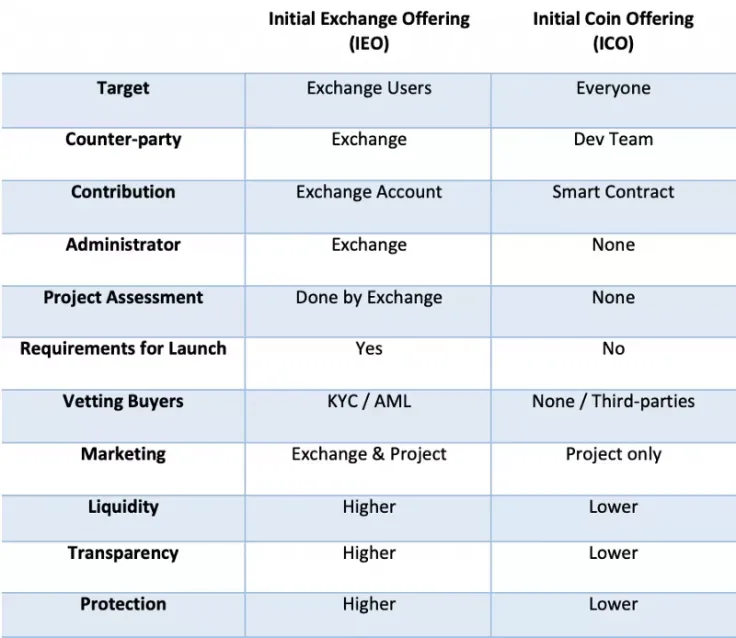 IEOs appear to be a much safer bet than ICOs