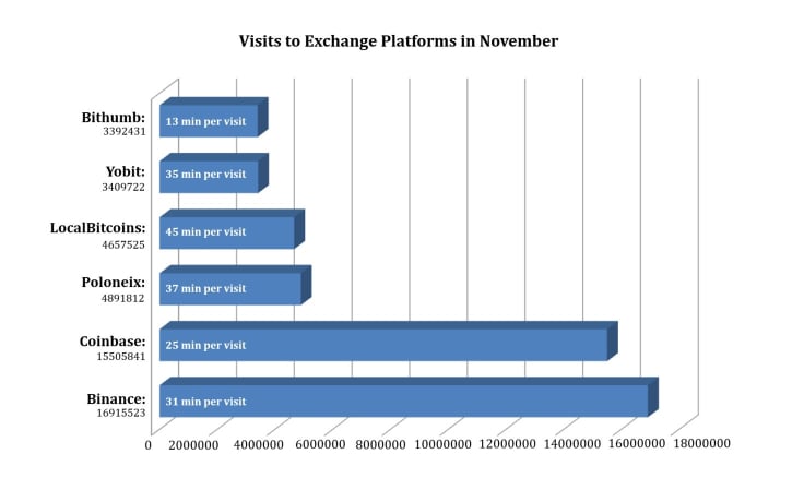 Visits to Exchange Platforms