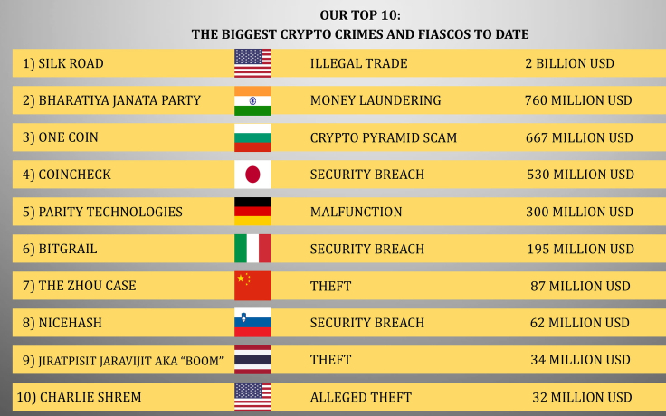 The Biggest Crypto Crimes and Fiascos to Date: Our Top 10 List