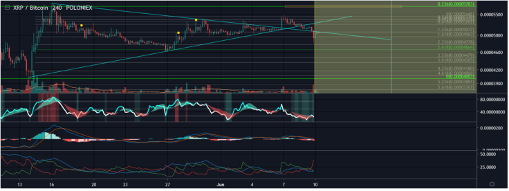 Technical indicators are bearish