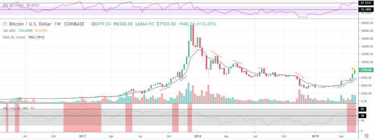 BTC might fall by 30%