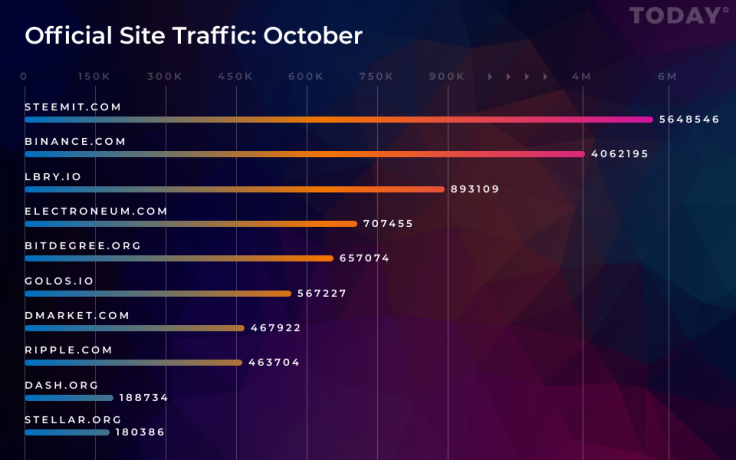 October’s Official Site Traffic List: Steemit is Leading