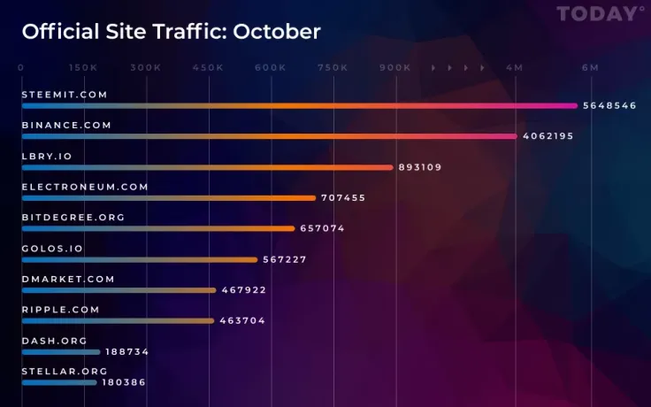 October’s Official Site Traffic List: Steemit is Leading