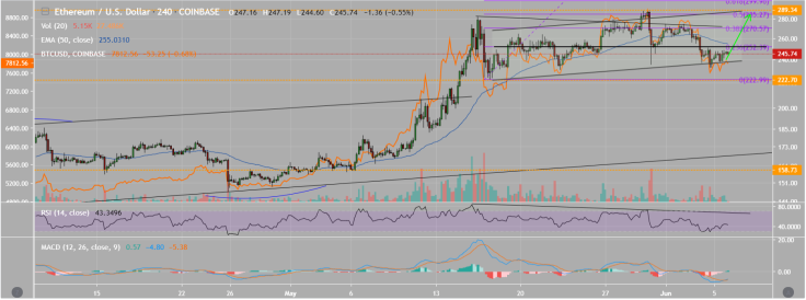 In the longer term, ETH is bullish