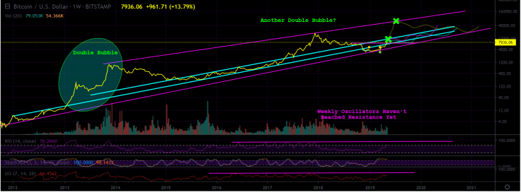 There’s not much support until $5,000-5,200