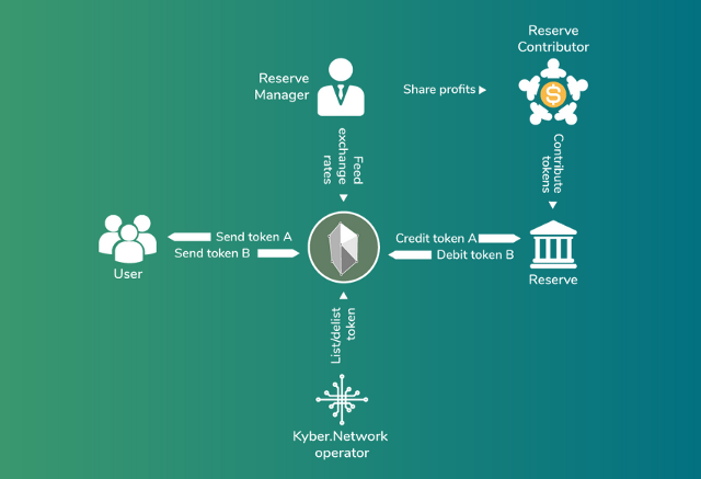 Kyber Network ecosystem