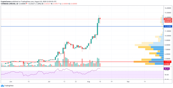 LINK/USD chart by TradingView