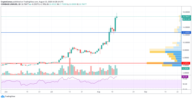 LINK/USD chart by TradingView