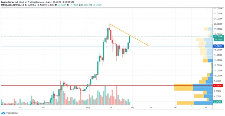 LINK/USD chart by TradingView