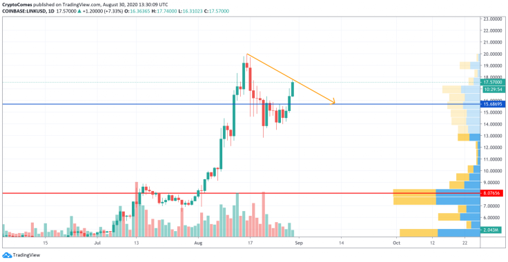 LINK/USD chart by TradingView