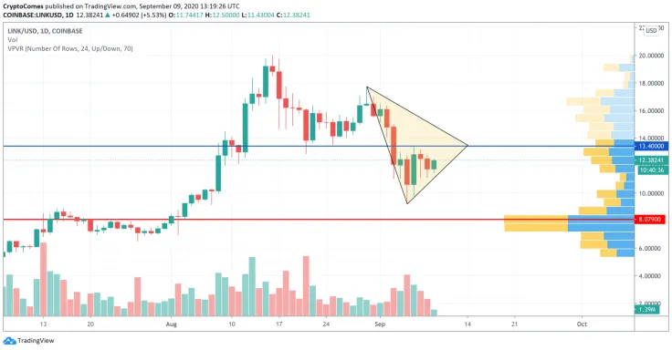 LINK/USD chart by TradingView