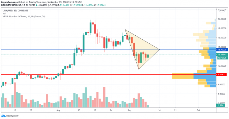 LINK/USD chart by TradingView