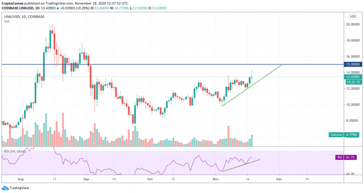 LINK/USD chart by TradingView