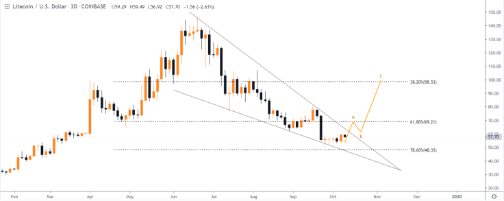 LTC profit potential in November