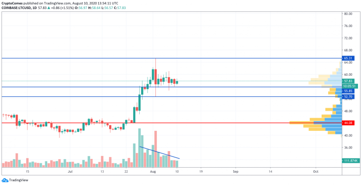 LTC/USD chart by TradingView